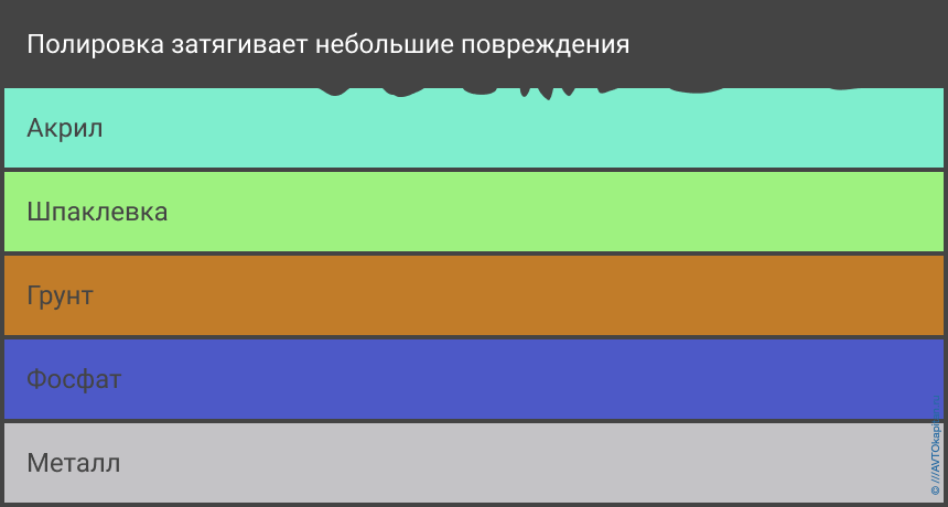 Защитная полировка акрилового слоя