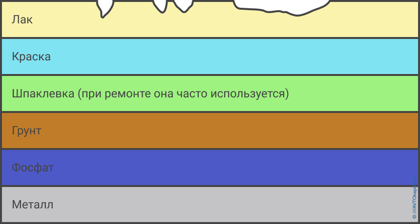 Значительные царапины по лаку